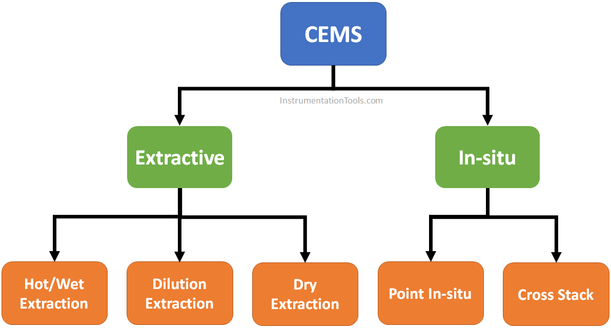 CEMS classification
